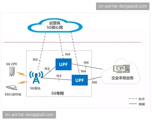 5G专网切片技术在场馆端深度部署 支撑起当前阶段更多机位信号实时回传