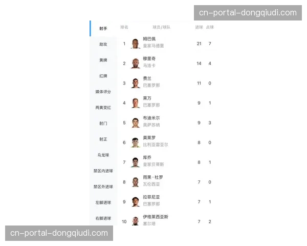 2026年三月西甲联赛进球趋势报告：远射占比上升，头球得分下降